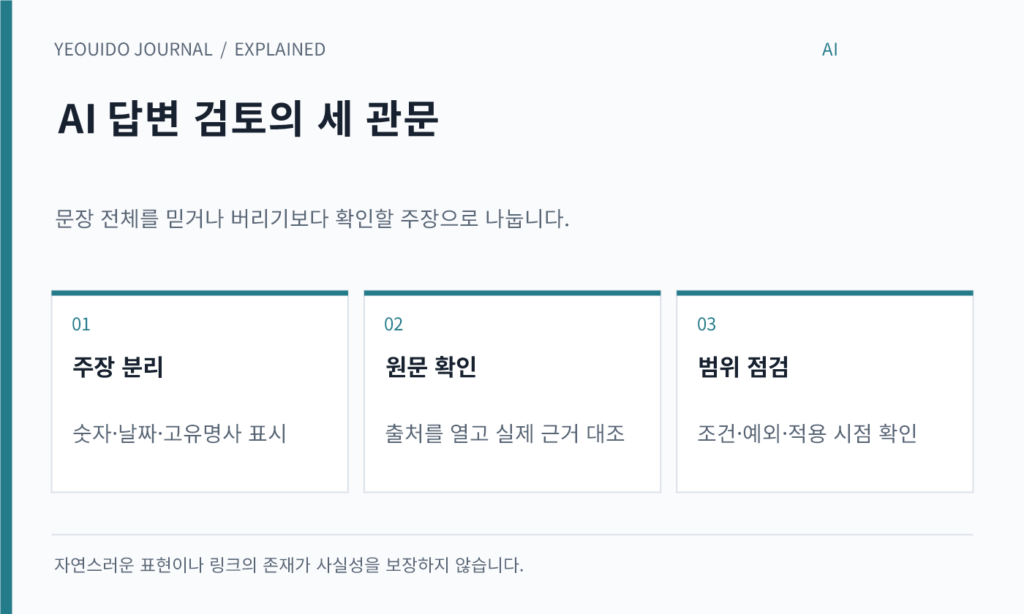 AI 답변 검토의 세 관문 — 주장 분리: 숫자·날짜·고유명사 표시; 원문 확인: 출처를 열고 실제 근거 대조; 범위 점검: 조건·예외·적용 시점 확인