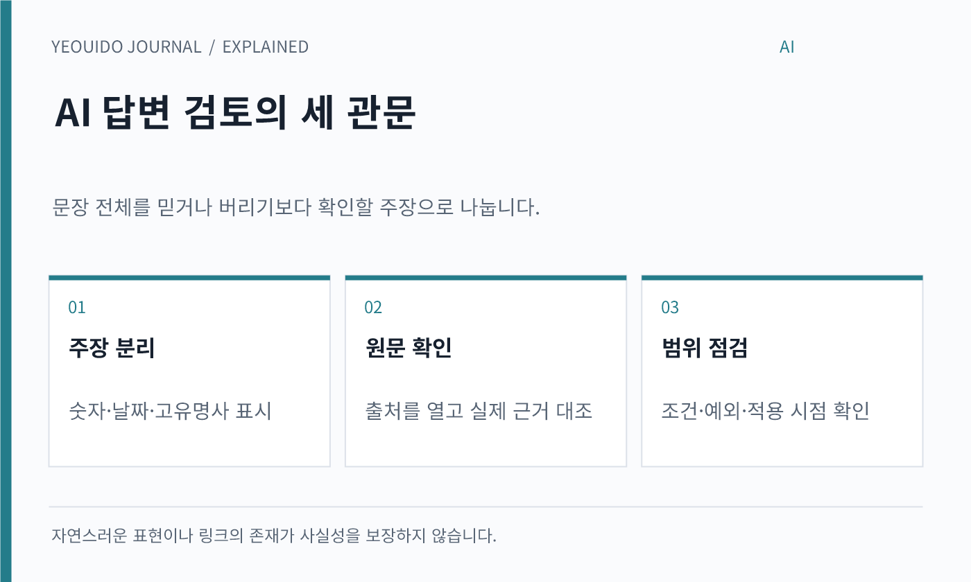 AI 답변 검토의 세 관문 — 주장 분리: 숫자·날짜·고유명사 표시; 원문 확인: 출처를 열고 실제 근거 대조; 범위 점검: 조건·예외·적용 시점 확인