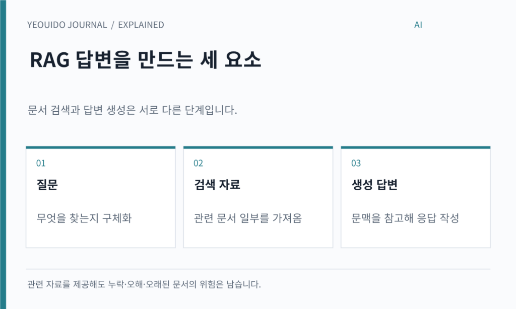 RAG 답변을 만드는 세 요소 — 질문: 무엇을 찾는지 구체화; 검색 자료: 관련 문서 일부를 가져옴; 생성 답변: 문맥을 참고해 응답 작성