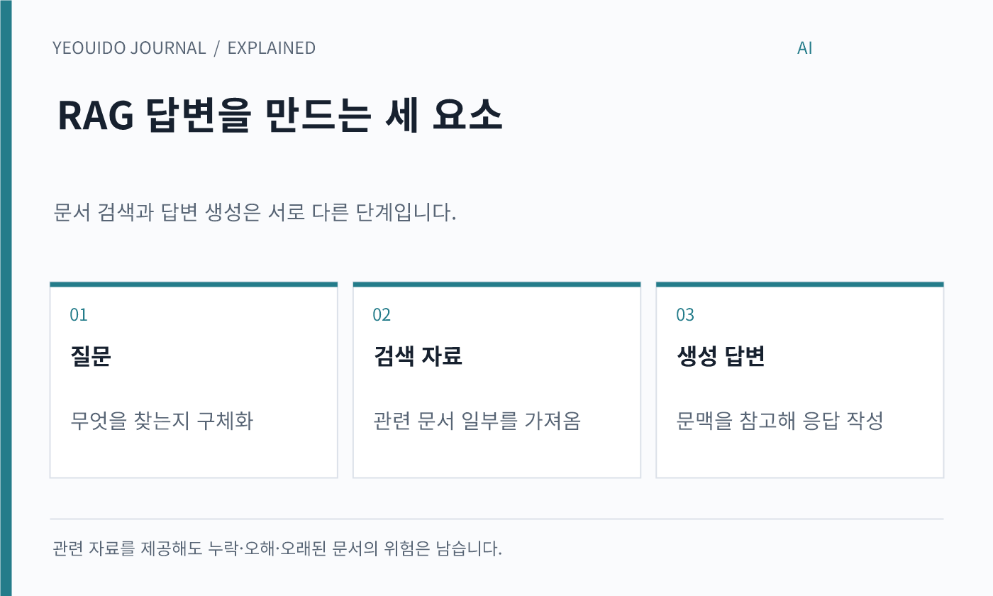 RAG 답변을 만드는 세 요소 — 질문: 무엇을 찾는지 구체화; 검색 자료: 관련 문서 일부를 가져옴; 생성 답변: 문맥을 참고해 응답 작성