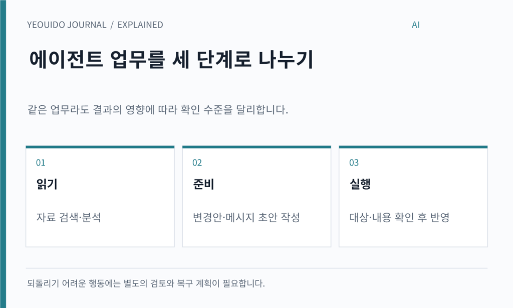 에이전트 업무를 세 단계로 나누기 — 읽기: 자료 검색·분석; 준비: 변경안·메시지 초안 작성; 실행: 대상·내용 확인 후 반영