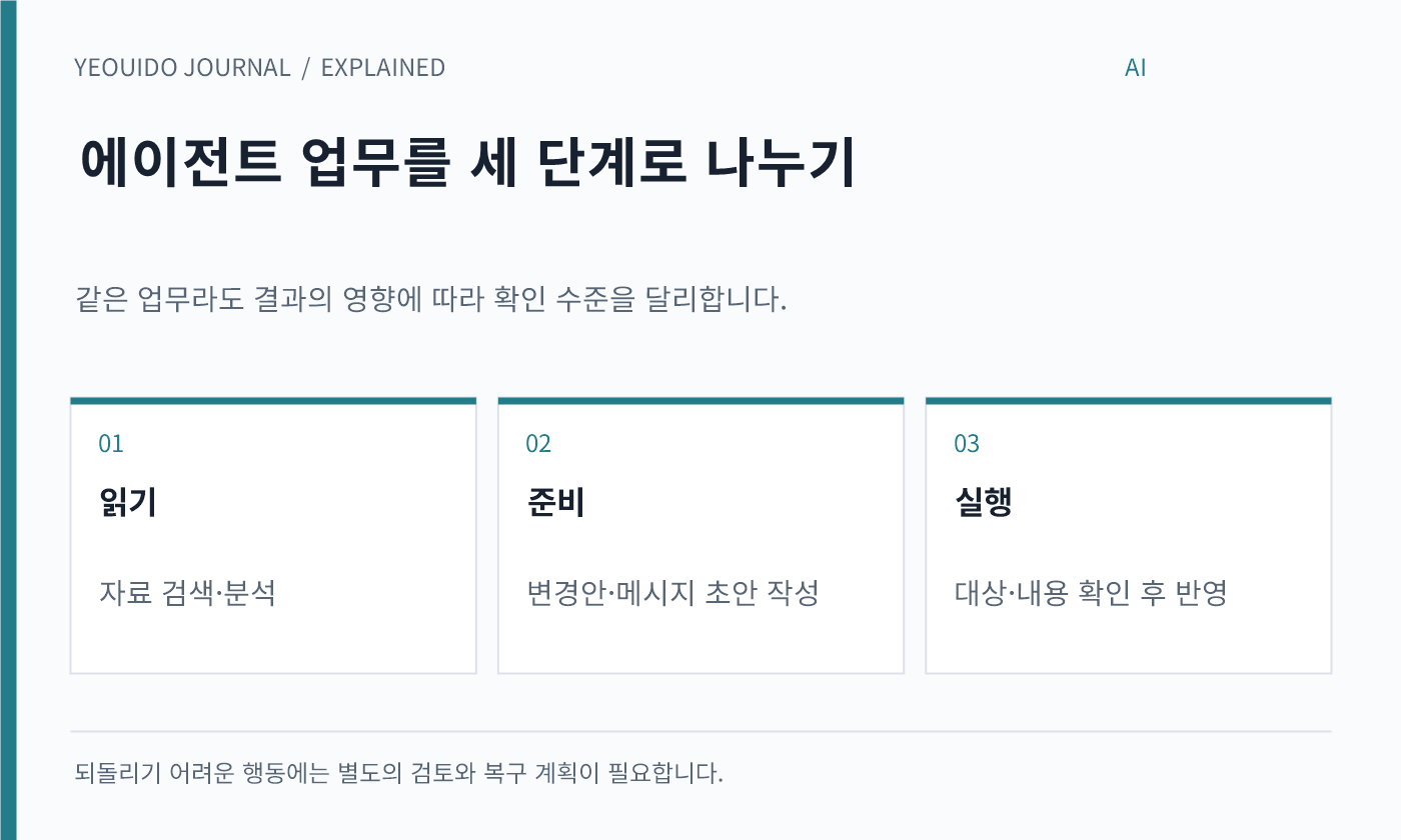 에이전트 업무를 세 단계로 나누기 — 읽기: 자료 검색·분석; 준비: 변경안·메시지 초안 작성; 실행: 대상·내용 확인 후 반영
