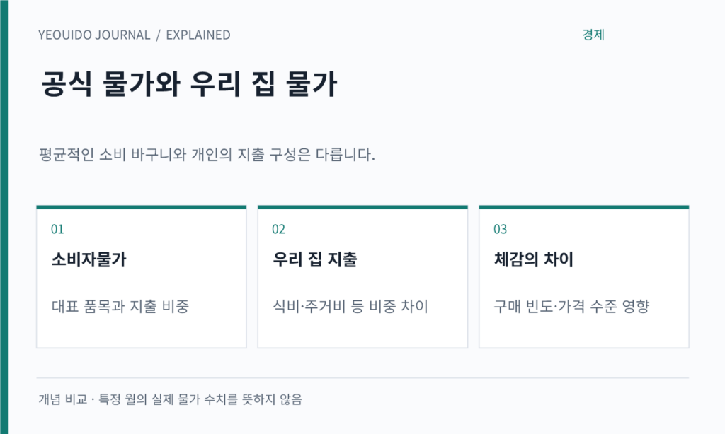 공식 물가와 우리 집 물가 — 소비자물가: 대표 품목과 지출 비중; 우리 집 지출: 식비·주거비 등 비중 차이; 체감의 차이: 구매 빈도·가격 수준 영향
