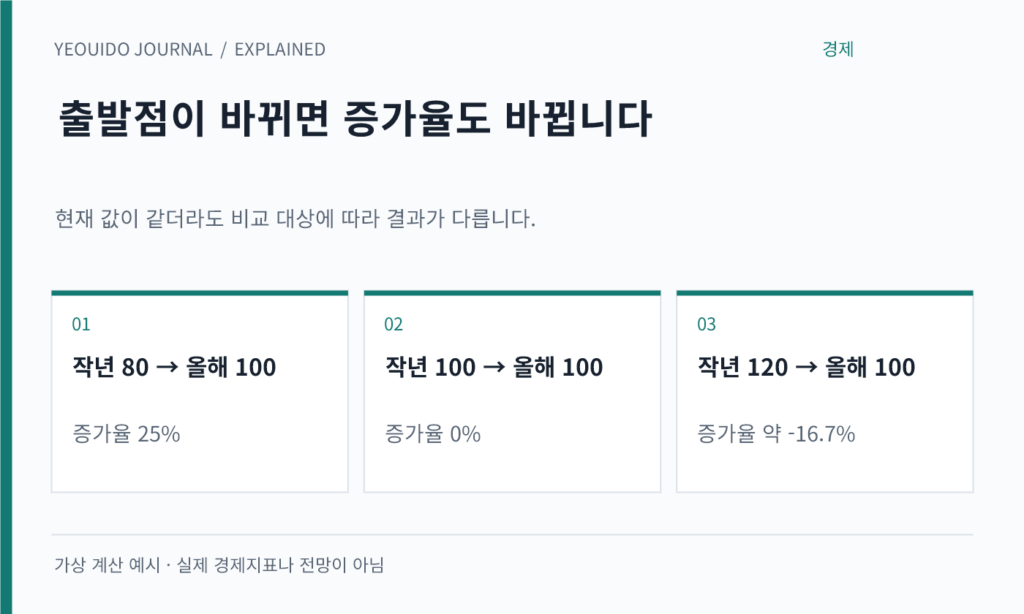출발점이 바뀌면 증가율도 바뀝니다 — 작년 80 → 올해 100: 증가율 25%; 작년 100 → 올해 100: 증가율 0%; 작년 120 → 올해 100: 증가율 약 -16.7%