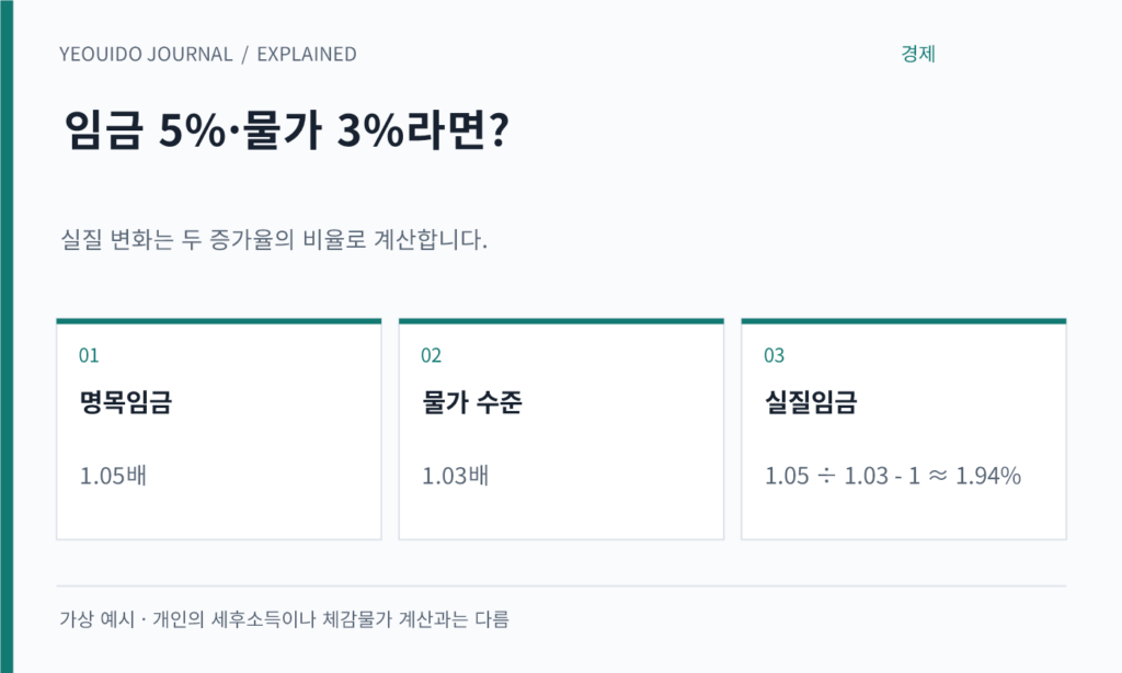 임금 5%·물가 3%라면? — 명목임금: 1.05배; 물가 수준: 1.03배; 실질임금: 1.05 ÷ 1.03 - 1 ≈ 1.94%