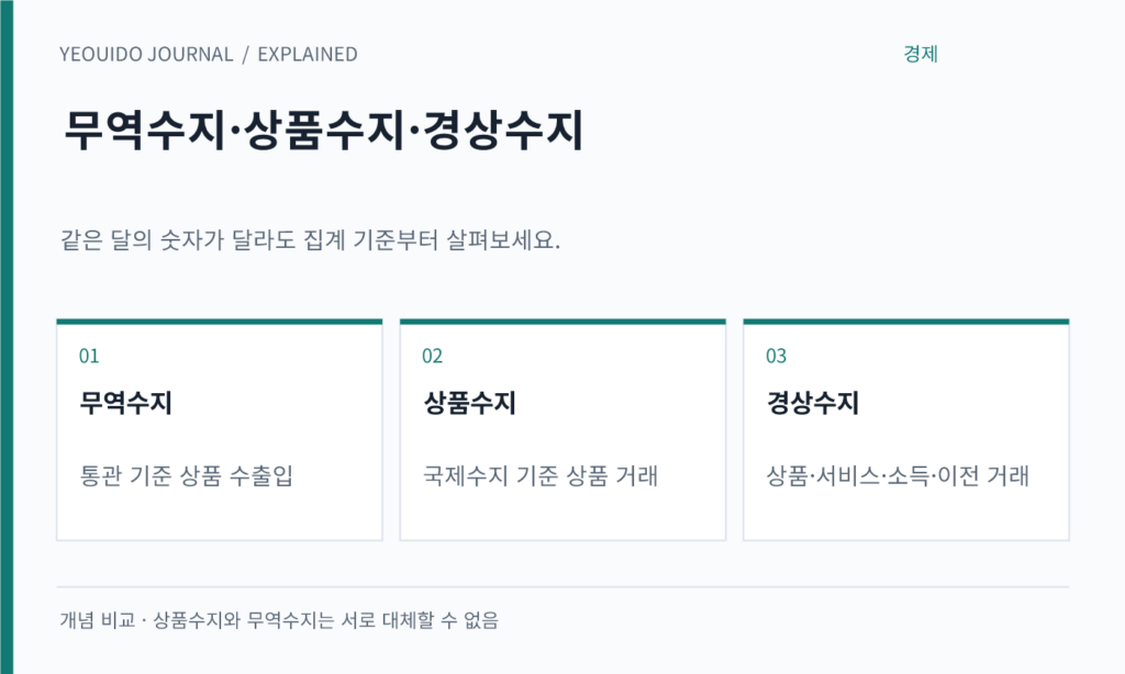 무역수지·상품수지·경상수지 — 무역수지: 통관 기준 상품 수출입; 상품수지: 국제수지 기준 상품 거래; 경상수지: 상품·서비스·소득·이전 거래