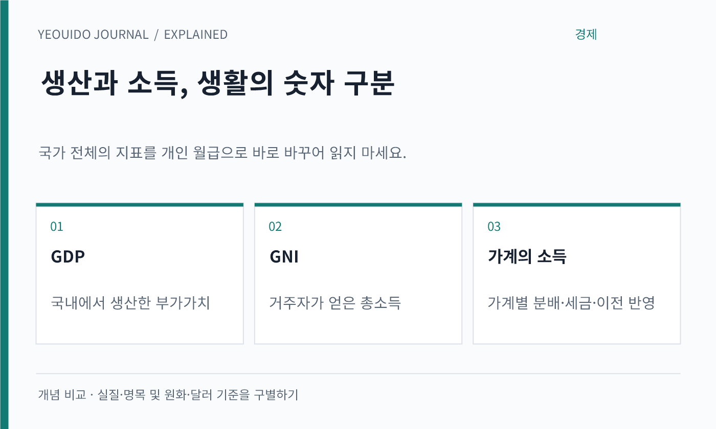 생산과 소득, 생활의 숫자 구분 — GDP: 국내에서 생산한 부가가치; GNI: 거주자가 얻은 총소득; 가계의 소득: 가계별 분배·세금·이전 반영