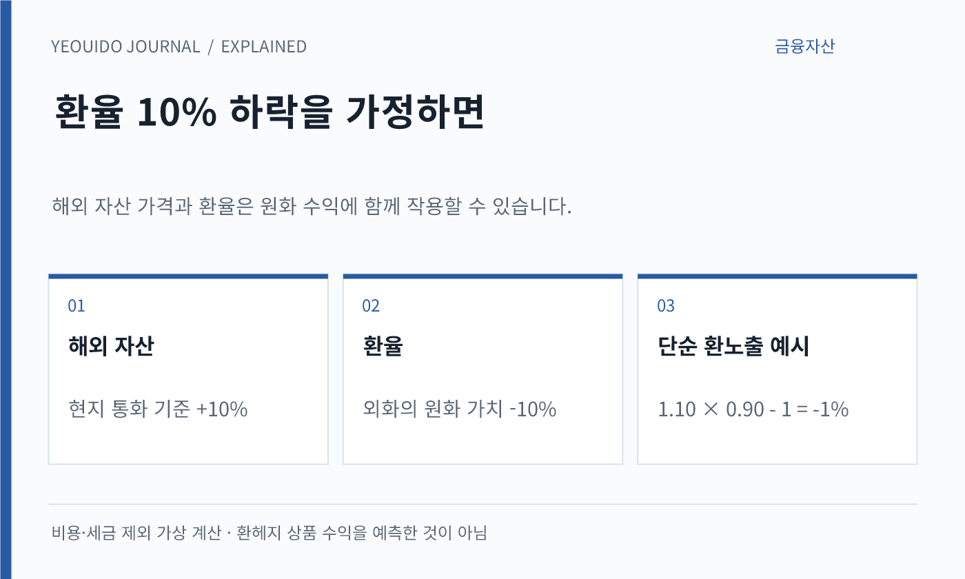 환율 10% 하락을 가정하면 — 해외 자산: 현지 통화 기준 +10%; 환율: 외화의 원화 가치 -10%; 단순 환노출 예시: 1.10 × 0.90 - 1 = -1%