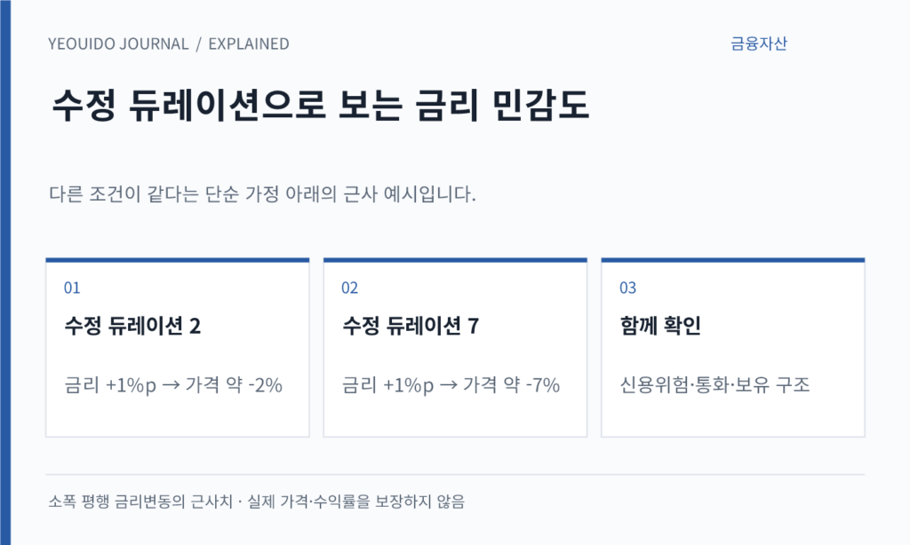 수정 듀레이션으로 보는 금리 민감도 — 수정 듀레이션 2: 금리 +1%p → 가격 약 -2%; 수정 듀레이션 7: 금리 +1%p → 가격 약 -7%; 함께 확인: 신용위험·통화·보유 구조