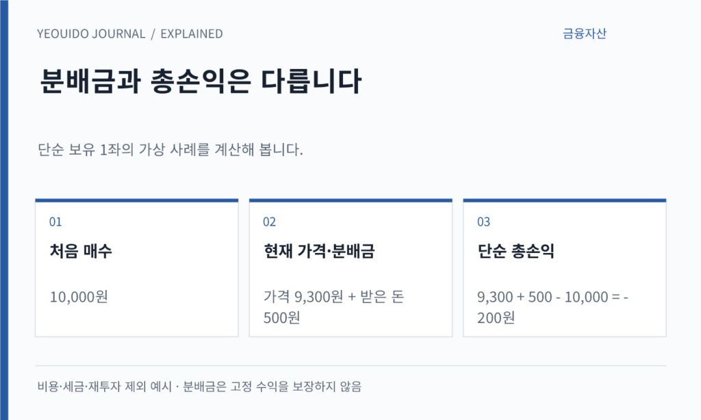 분배금과 총손익은 다릅니다 — 처음 매수: 10,000원; 현재 가격·분배금: 가격 9,300원 + 받은 돈 500원; 단순 총손익: 9,300 + 500 - 10,000 = -200원