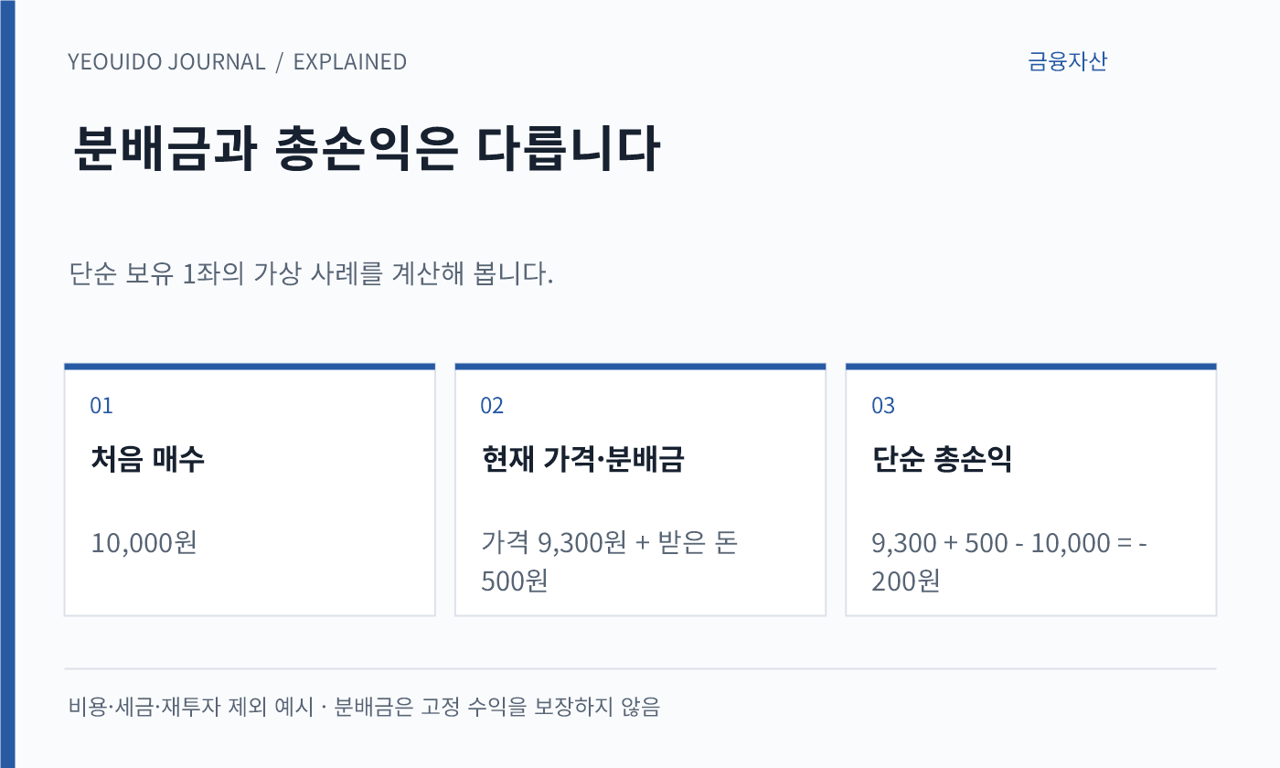 분배금과 총손익은 다릅니다 — 처음 매수: 10,000원; 현재 가격·분배금: 가격 9,300원 + 받은 돈 500원; 단순 총손익: 9,300 + 500 - 10,000 = -200원