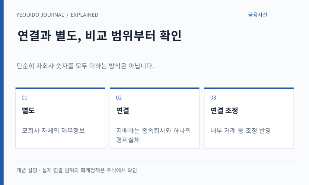 연결과 별도, 비교 범위부터 확인 — 별도: 모회사 자체의 재무정보; 연결: 지배하는 종속회사와 하나의 경제실체; 연결 조정: 내부 거래 등 조정 반영