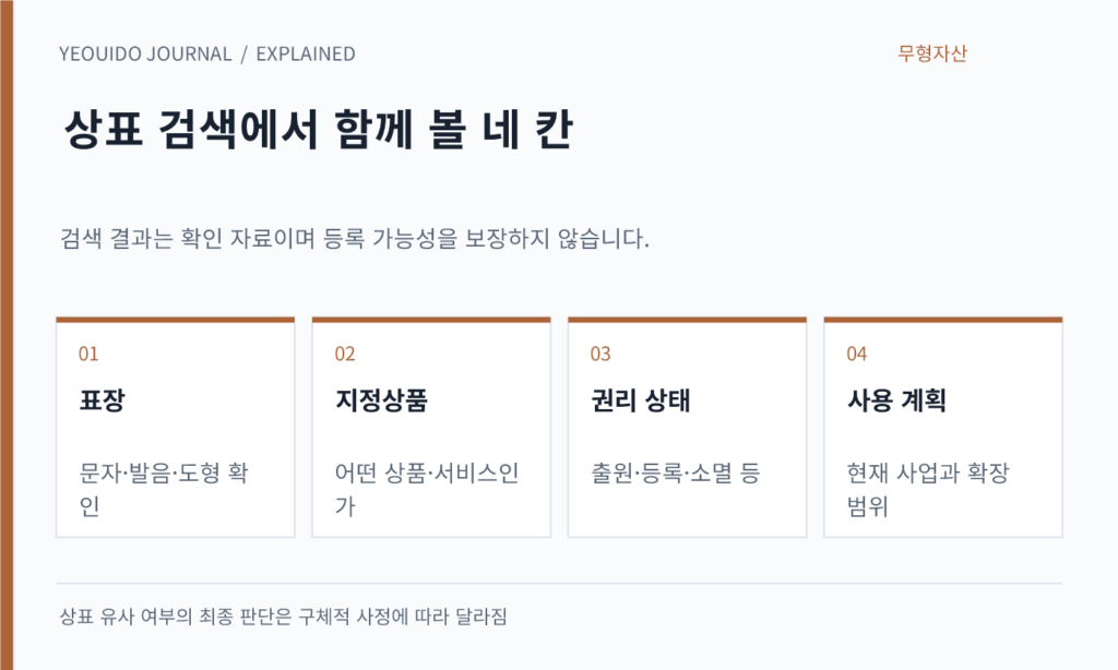 상표 검색에서 함께 볼 네 칸 — 표장: 문자·발음·도형 확인; 지정상품: 어떤 상품·서비스인가; 권리 상태: 출원·등록·소멸 등; 사용 계획: 현재 사업과 확장 범위