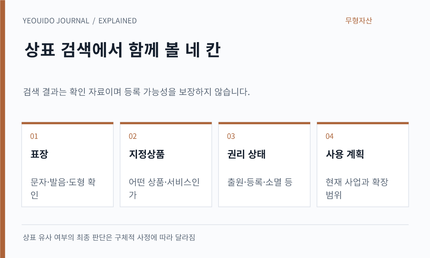 상표 검색에서 함께 볼 네 칸 — 표장: 문자·발음·도형 확인; 지정상품: 어떤 상품·서비스인가; 권리 상태: 출원·등록·소멸 등; 사용 계획: 현재 사업과 확장 범위