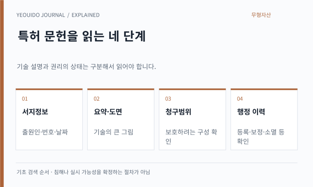 특허 문헌을 읽는 네 단계 — 서지정보: 출원인·번호·날짜; 요약·도면: 기술의 큰 그림; 청구범위: 보호하려는 구성 확인; 행정 이력: 등록·보정·소멸 등 확인