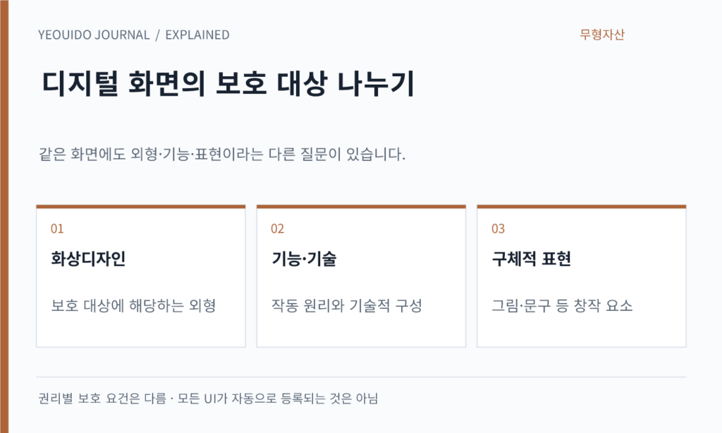 디지털 화면의 보호 대상 나누기 — 화상디자인: 보호 대상에 해당하는 외형; 기능·기술: 작동 원리와 기술적 구성; 구체적 표현: 그림·문구 등 창작 요소