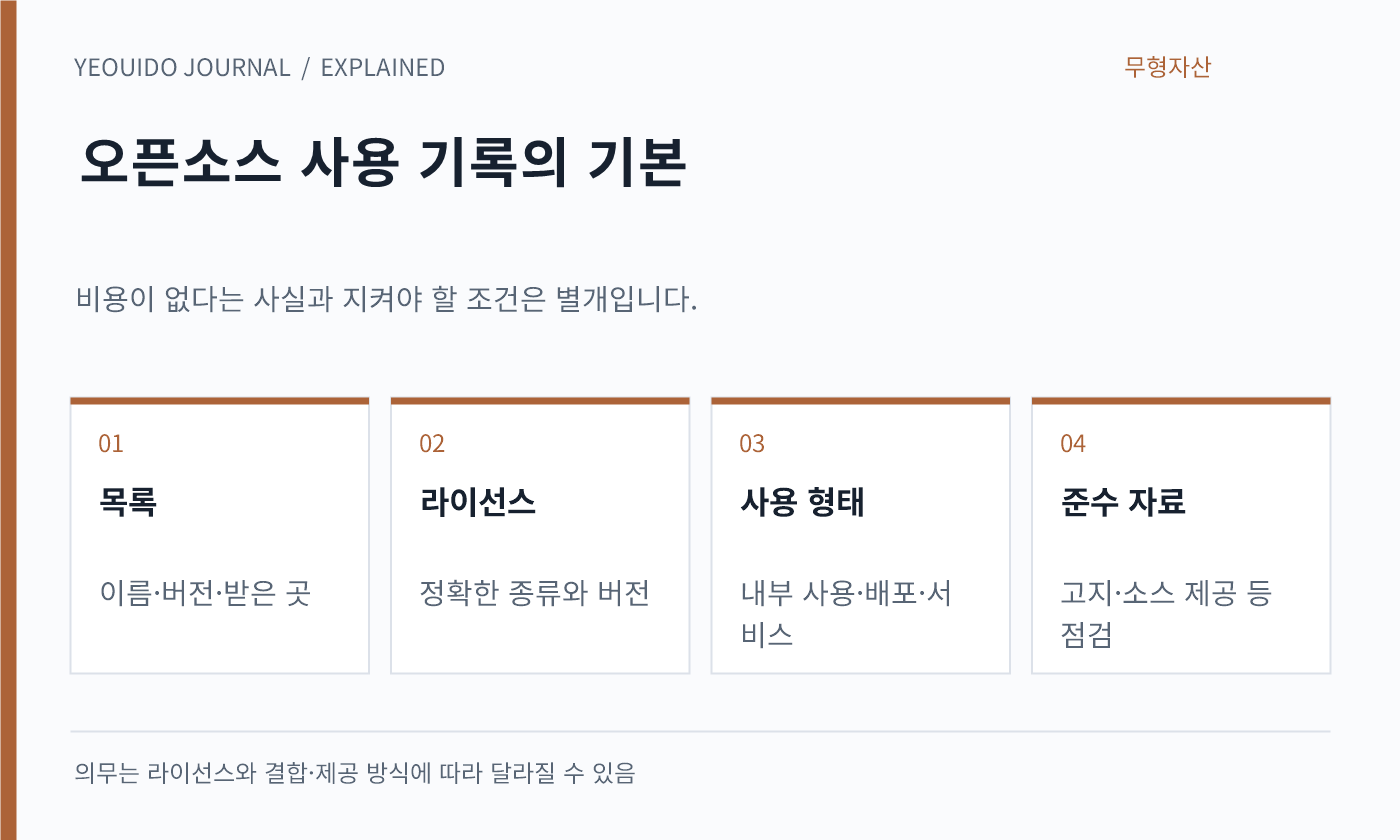 오픈소스 사용 기록의 기본 — 목록: 이름·버전·받은 곳; 라이선스: 정확한 종류와 버전; 사용 형태: 내부 사용·배포·서비스; 준수 자료: 고지·소스 제공 등 점검
