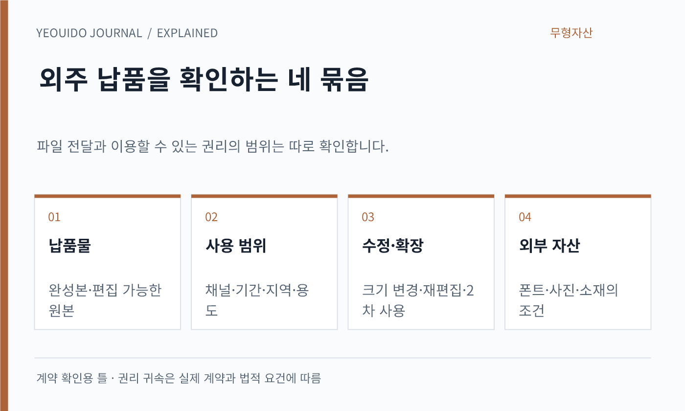 외주 납품을 확인하는 네 묶음 — 납품물: 완성본·편집 가능한 원본; 사용 범위: 채널·기간·지역·용도; 수정·확장: 크기 변경·재편집·2차 사용; 외부 자산: 폰트·사진·소재의 조건