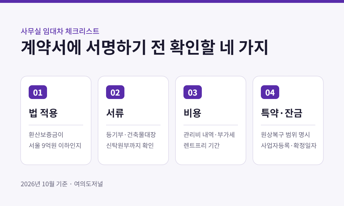 사무실 임대차 계약 전 확인할 네 가지 — 법 적용: 환산보증금 서울 9억원 이하 여부; 서류: 등기부·건축물대장·신탁원부; 비용: 관리비 내역·부가세·렌트프리; 특약·잔금: 원상복구 범위, 사업자등록·확정일자