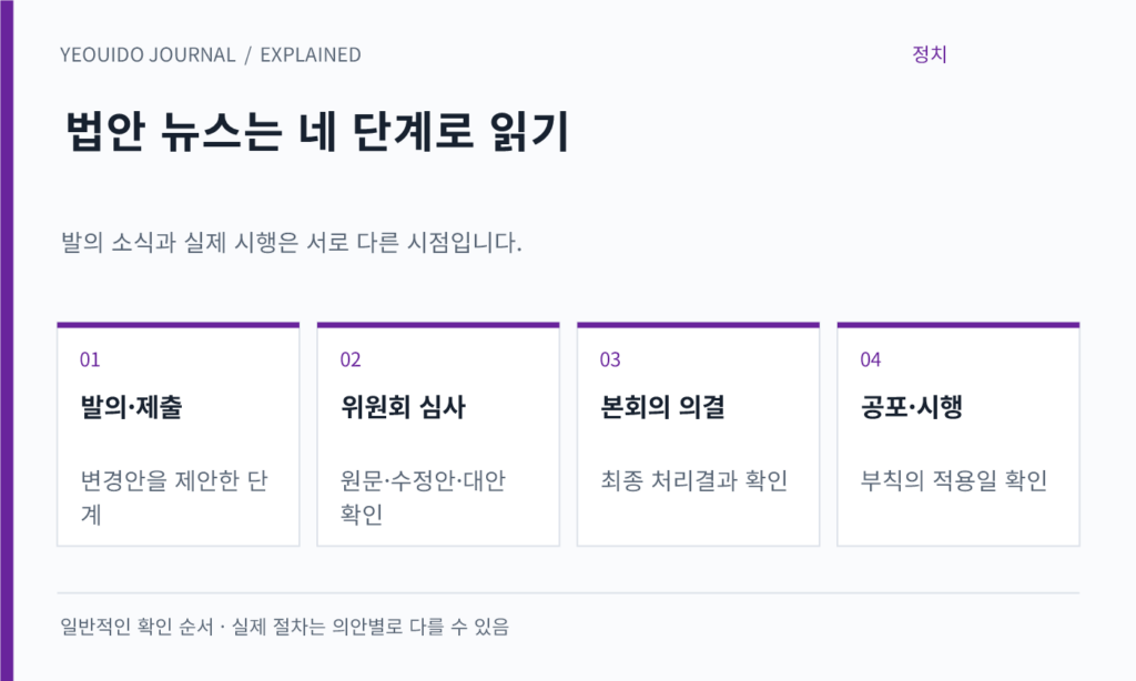 법안 뉴스는 네 단계로 읽기 — 발의·제출: 변경안을 제안한 단계; 위원회 심사: 원문·수정안·대안 확인; 본회의 의결: 최종 처리결과 확인; 공포·시행: 부칙의 적용일 확인