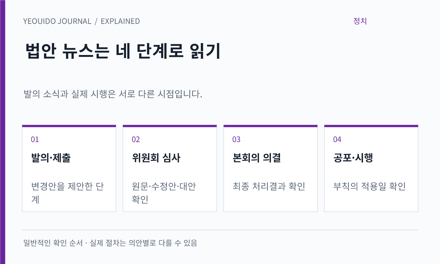 법안 뉴스는 네 단계로 읽기 — 발의·제출: 변경안을 제안한 단계; 위원회 심사: 원문·수정안·대안 확인; 본회의 의결: 최종 처리결과 확인; 공포·시행: 부칙의 적용일 확인