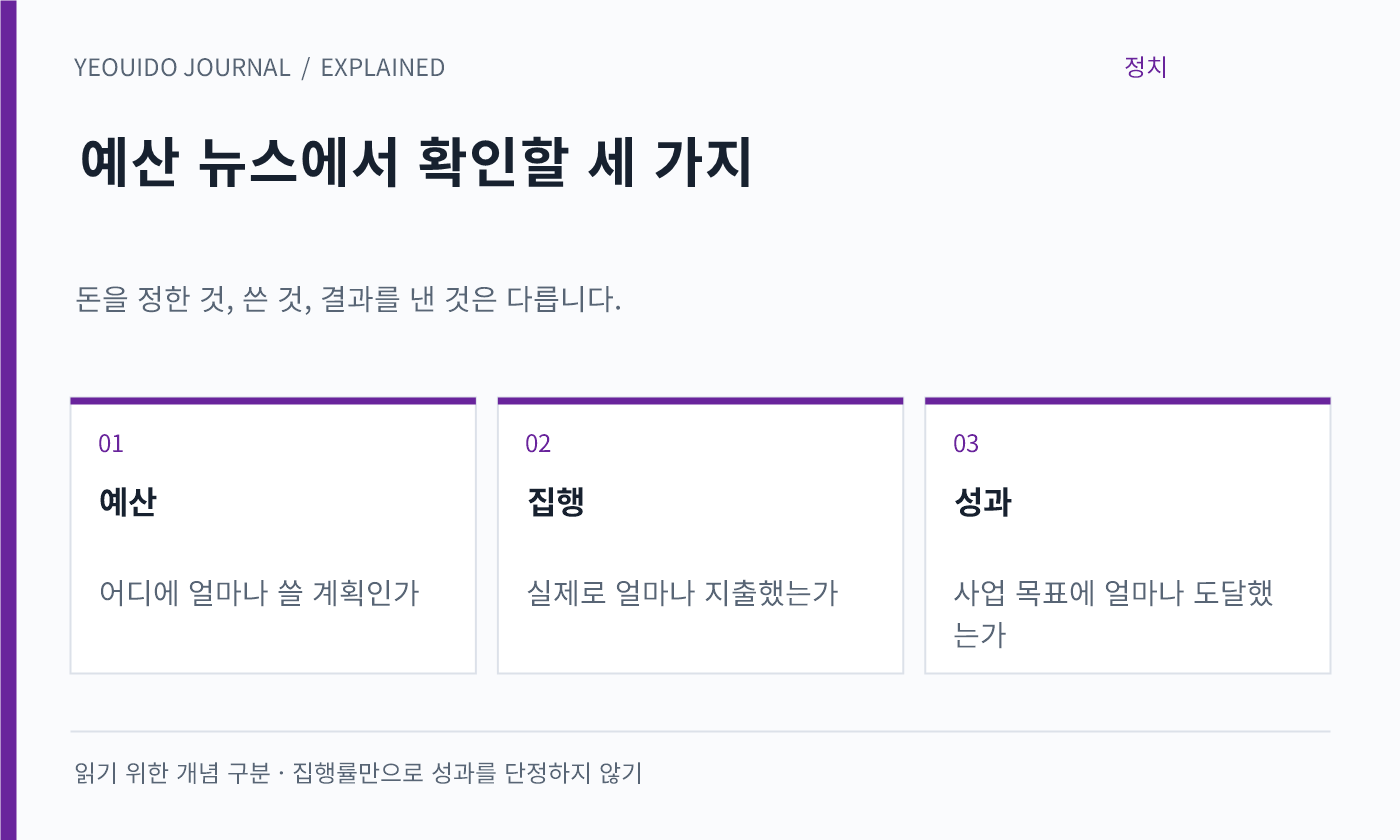 예산 뉴스에서 확인할 세 가지 — 예산: 어디에 얼마나 쓸 계획인가; 집행: 실제로 얼마나 지출했는가; 성과: 사업 목표에 얼마나 도달했는가