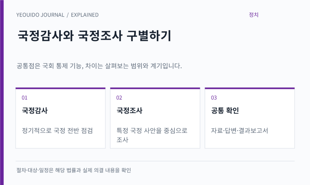 국정감사와 국정조사 구별하기 — 국정감사: 정기적으로 국정 전반 점검; 국정조사: 특정 국정 사안을 중심으로 조사; 공통 확인: 자료·답변·결과보고서