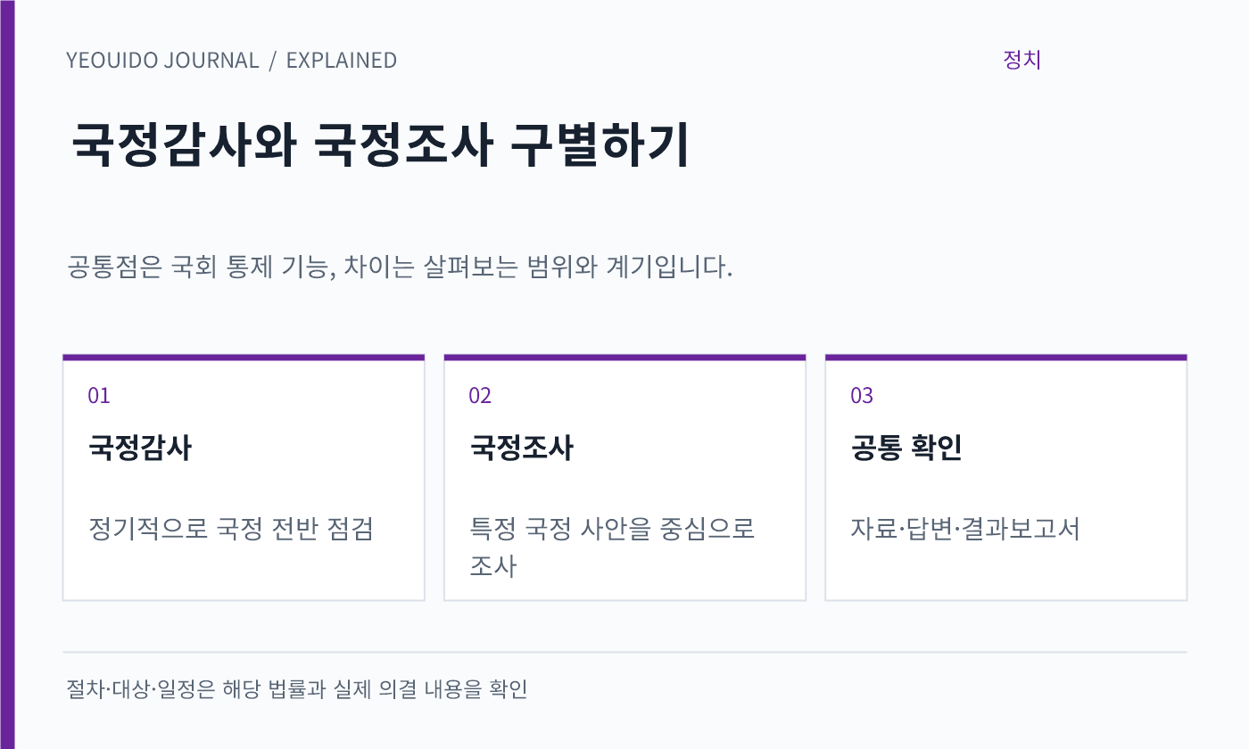 국정감사와 국정조사 구별하기 — 국정감사: 정기적으로 국정 전반 점검; 국정조사: 특정 국정 사안을 중심으로 조사; 공통 확인: 자료·답변·결과보고서