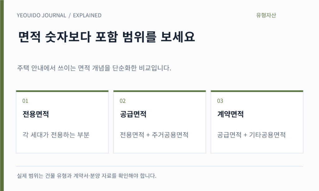 면적 숫자보다 포함 범위를 보세요 — 전용면적: 각 세대가 전용하는 부분; 공급면적: 전용면적 + 주거공용면적; 계약면적: 공급면적 + 기타공용면적