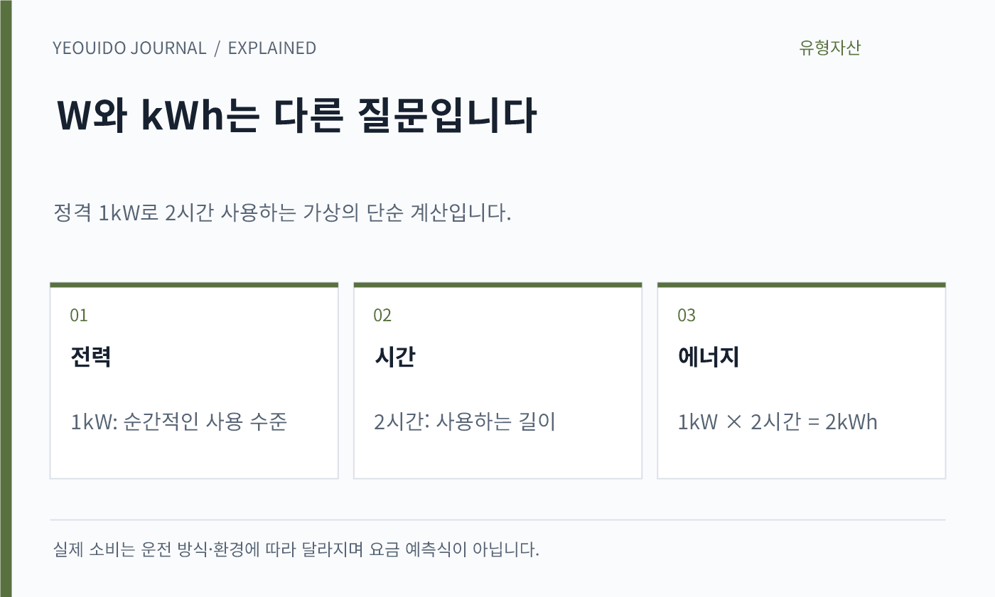 W와 kWh는 다른 질문입니다 — 전력: 1kW: 순간적인 사용 수준; 시간: 2시간: 사용하는 길이; 에너지: 1kW × 2시간 = 2kWh