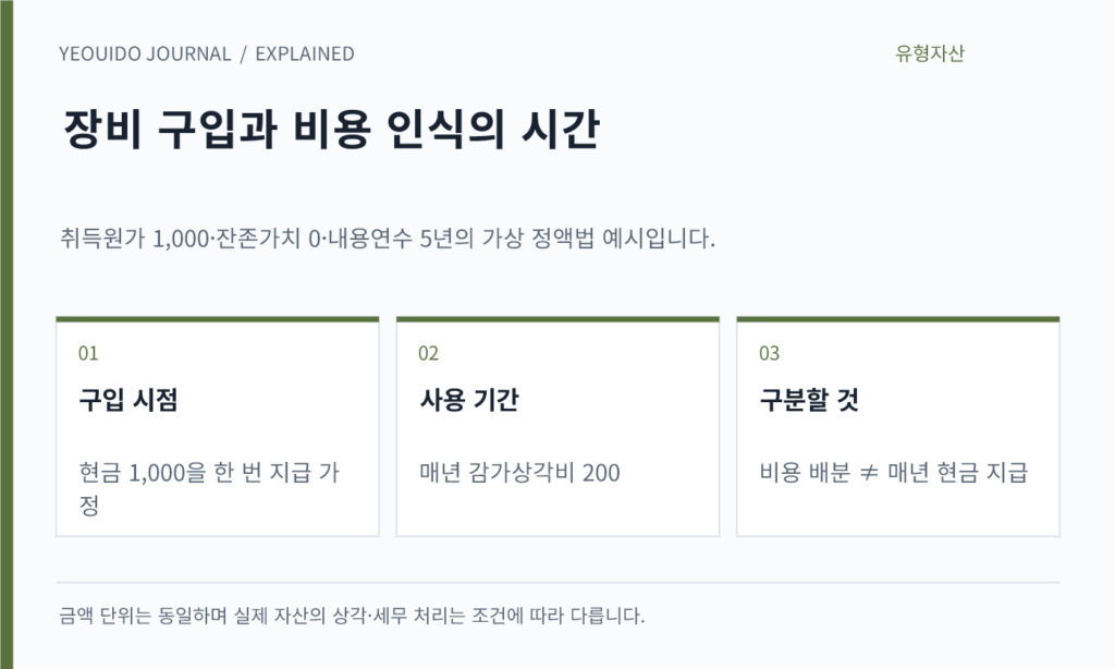 장비 구입과 비용 인식의 시간 — 구입 시점: 현금 1,000을 한 번 지급 가정; 사용 기간: 매년 감가상각비 200; 구분할 것: 비용 배분 ≠ 매년 현금 지급