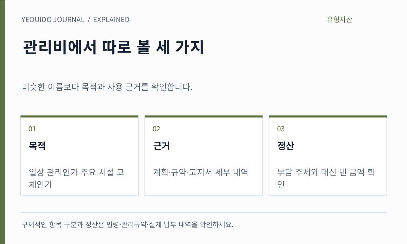 관리비에서 따로 볼 세 가지 — 목적: 일상 관리인가 주요 시설 교체인가; 근거: 계획·규약·고지서 세부 내역; 정산: 부담 주체와 대신 낸 금액 확인