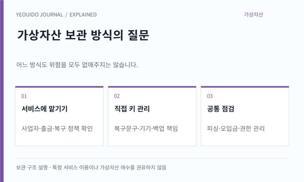 가상자산 보관 방식의 질문 — 서비스에 맡기기: 사업자·출금·복구 정책 확인; 직접 키 관리: 복구문구·기기·백업 책임; 공통 점검: 피싱·오입금·권한 관리