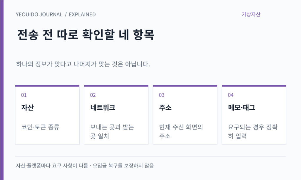 전송 전 따로 확인할 네 항목 — 자산: 코인·토큰 종류; 네트워크: 보내는 곳과 받는 곳 일치; 주소: 현재 수신 화면의 주소; 메모·태그: 요구되는 경우 정확히 입력