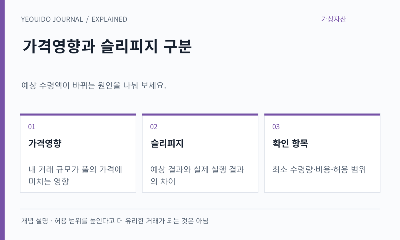 가격영향과 슬리피지 구분 — 가격영향: 내 거래 규모가 풀의 가격에 미치는 영향; 슬리피지: 예상 결과와 실제 실행 결과의 차이; 확인 항목: 최소 수령량·비용·허용 범위