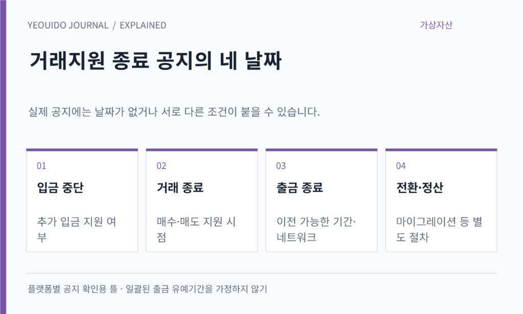 거래지원 종료 공지의 네 날짜 — 입금 중단: 추가 입금 지원 여부; 거래 종료: 매수·매도 지원 시점; 출금 종료: 이전 가능한 기간·네트워크; 전환·정산: 마이그레이션 등 별도 절차