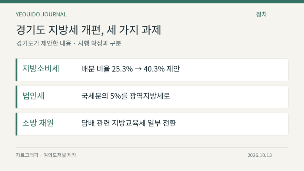 경기도 지방세 개편, 세 가지 과제