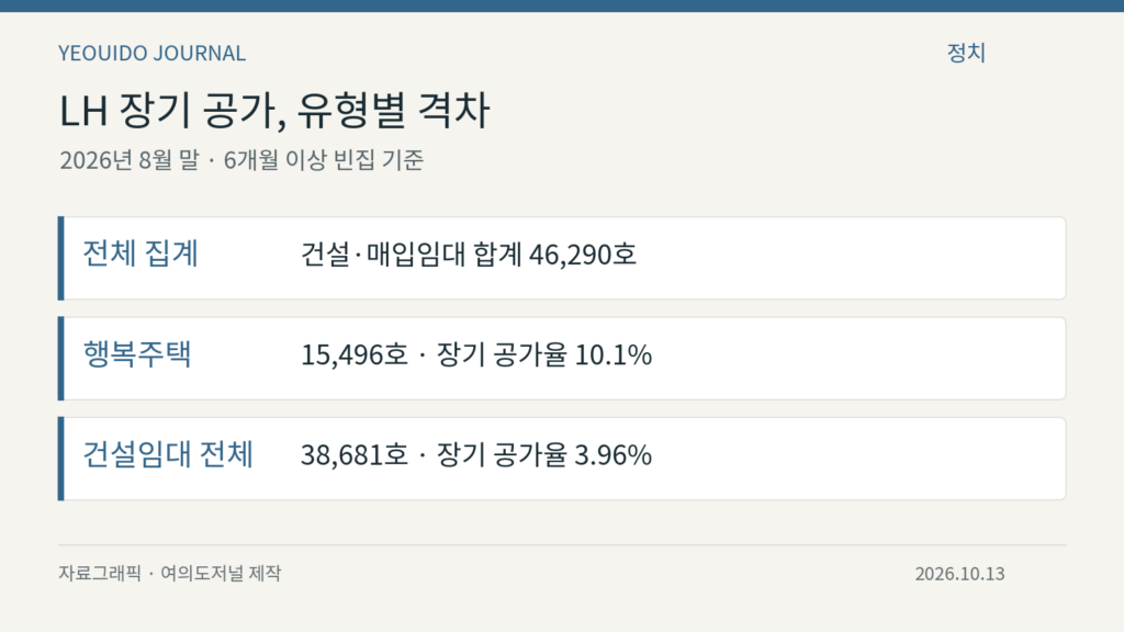 LH 장기 공가, 유형별 격차