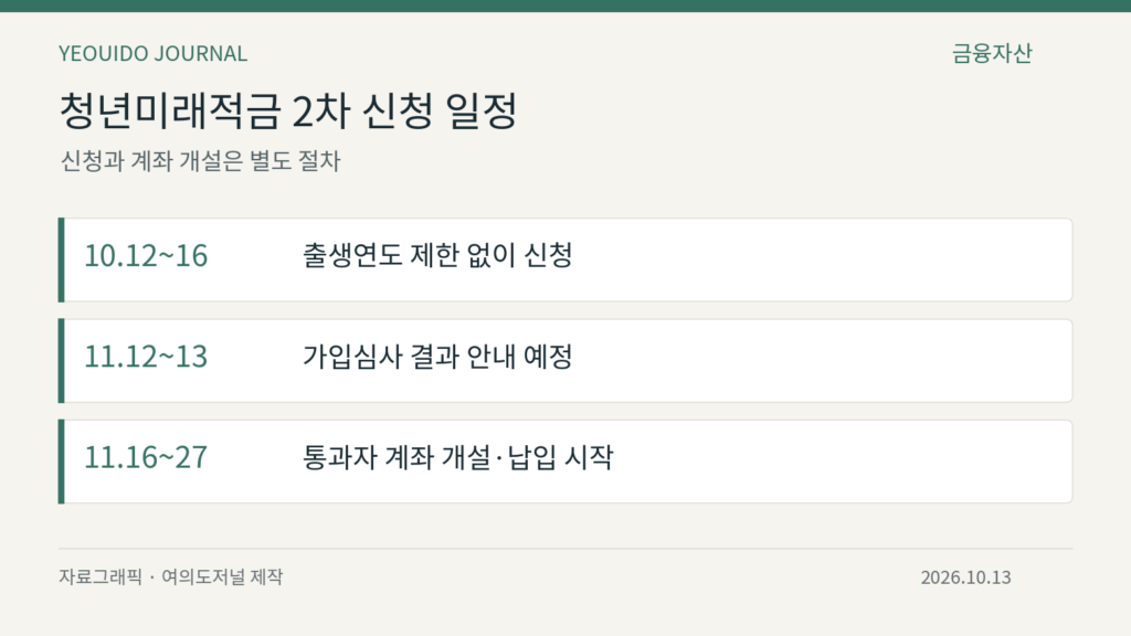 청년미래적금 2차 신청 일정