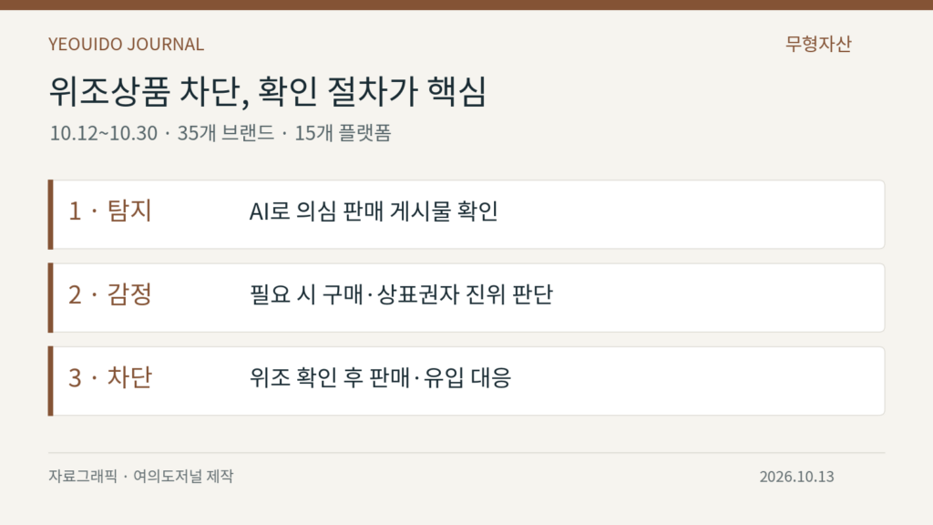 위조상품 차단, 확인 절차가 핵심