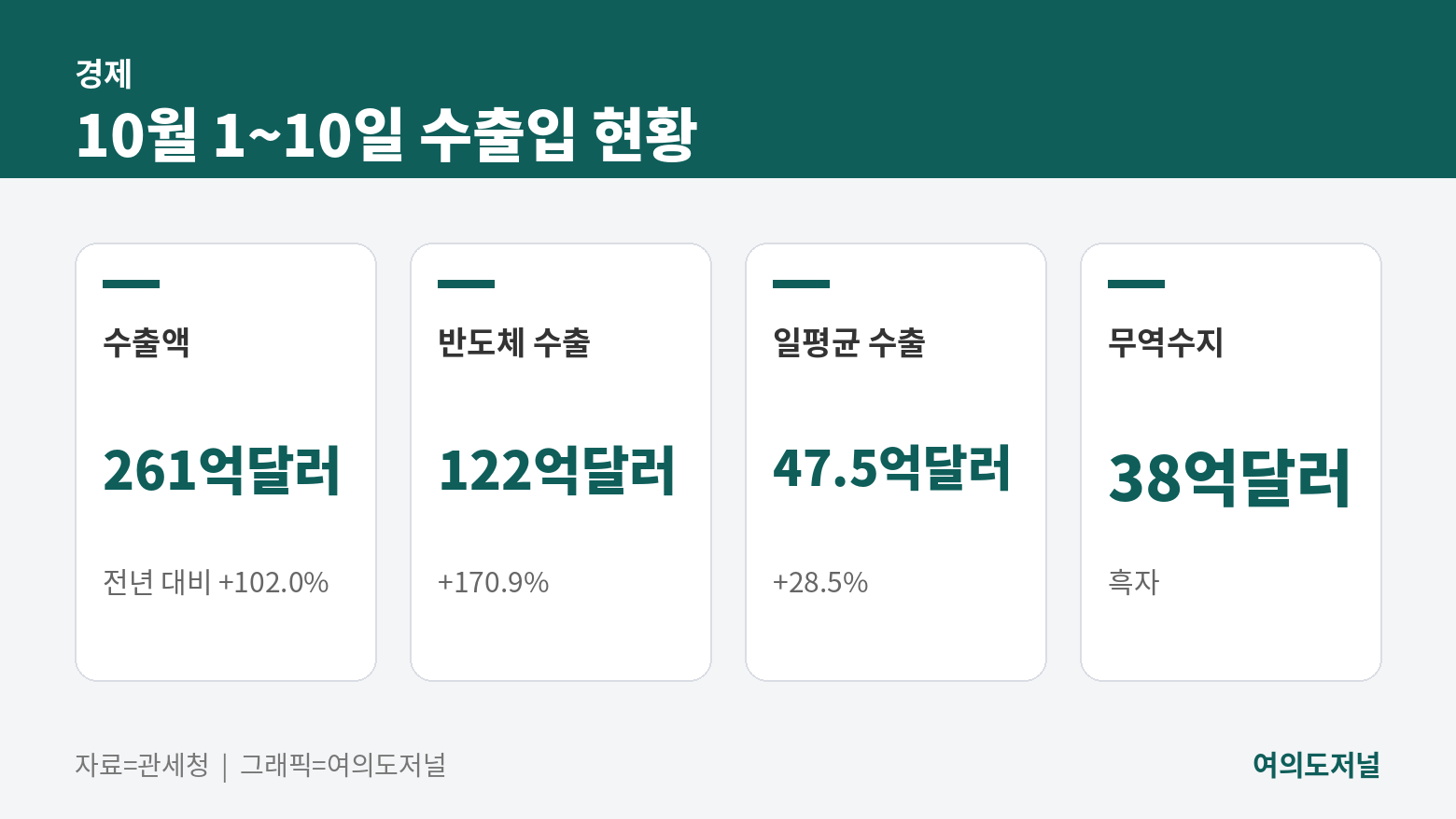 10월 1~10일 수출입 현황