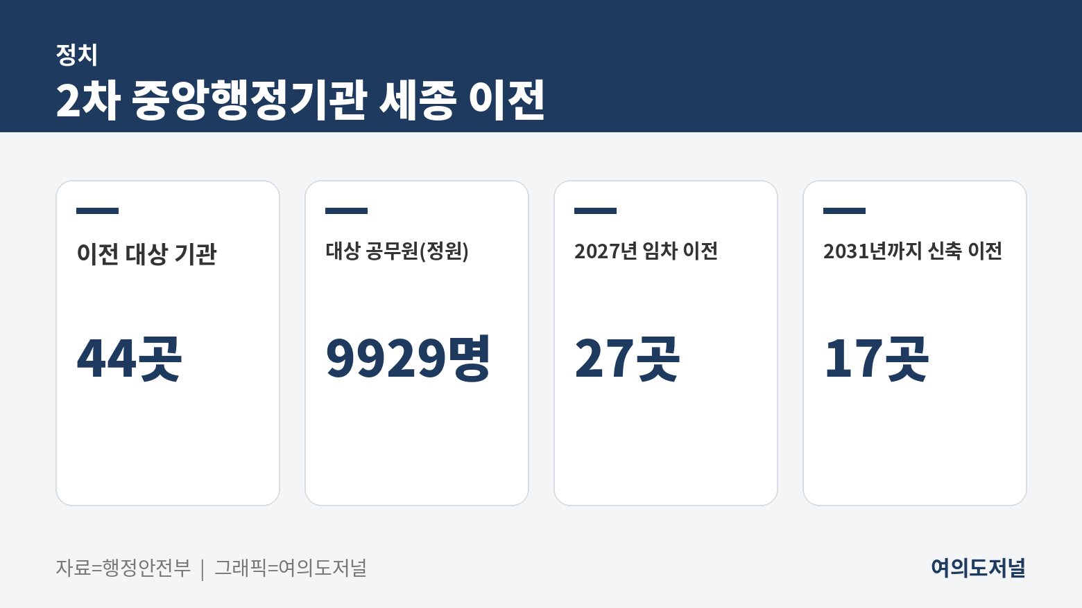 2차 중앙행정기관 세종 이전 계획