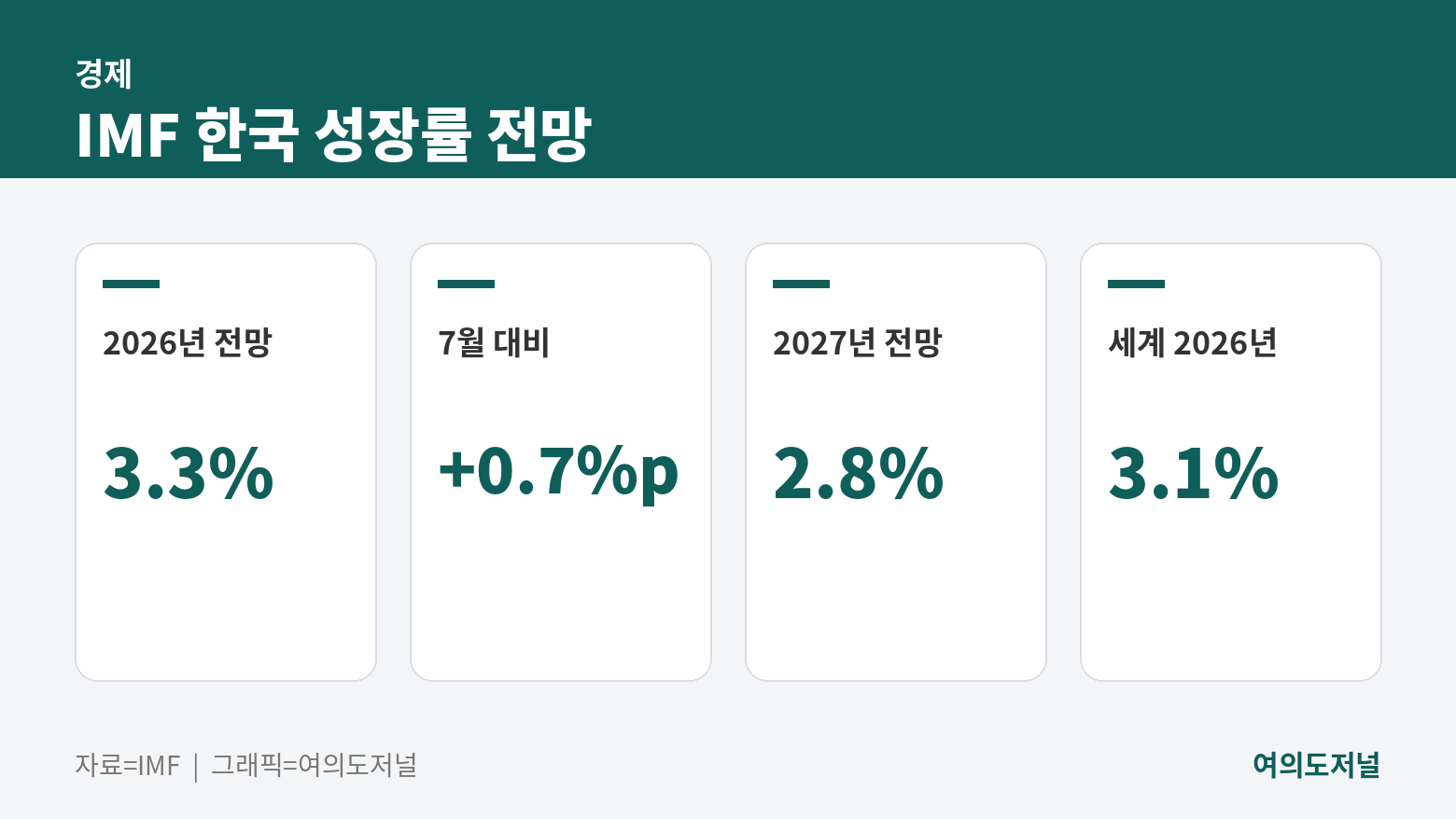 IMF 한국 성장률 전망