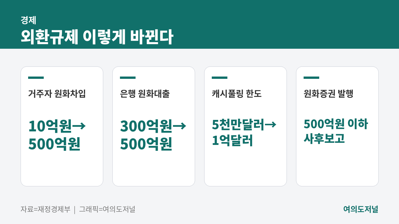 외환규제 이렇게 바뀐다