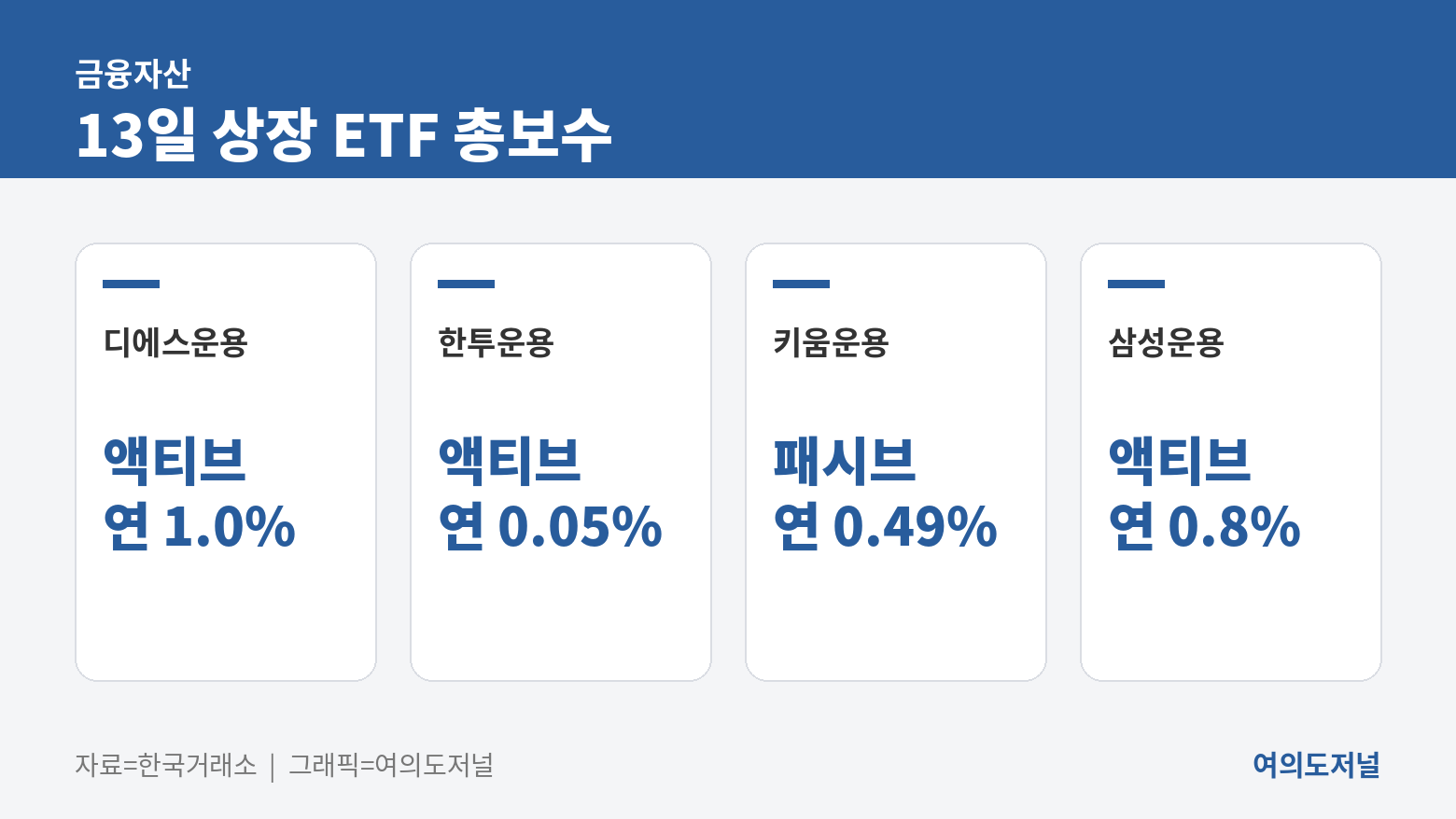 13일 상장 ETF 총보수