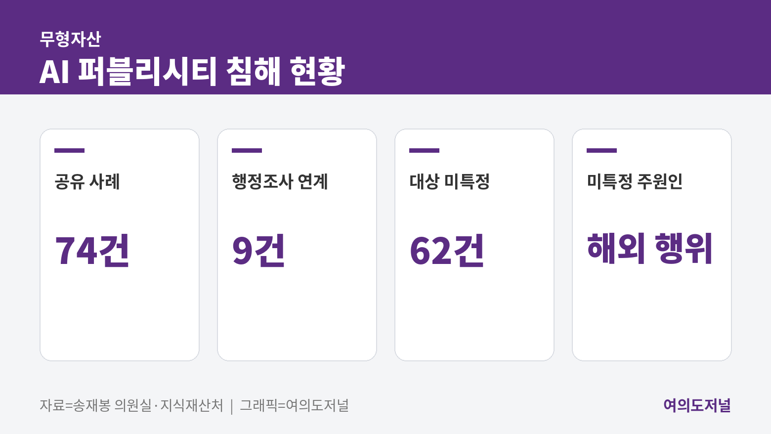 AI 퍼블리시티 침해 현황