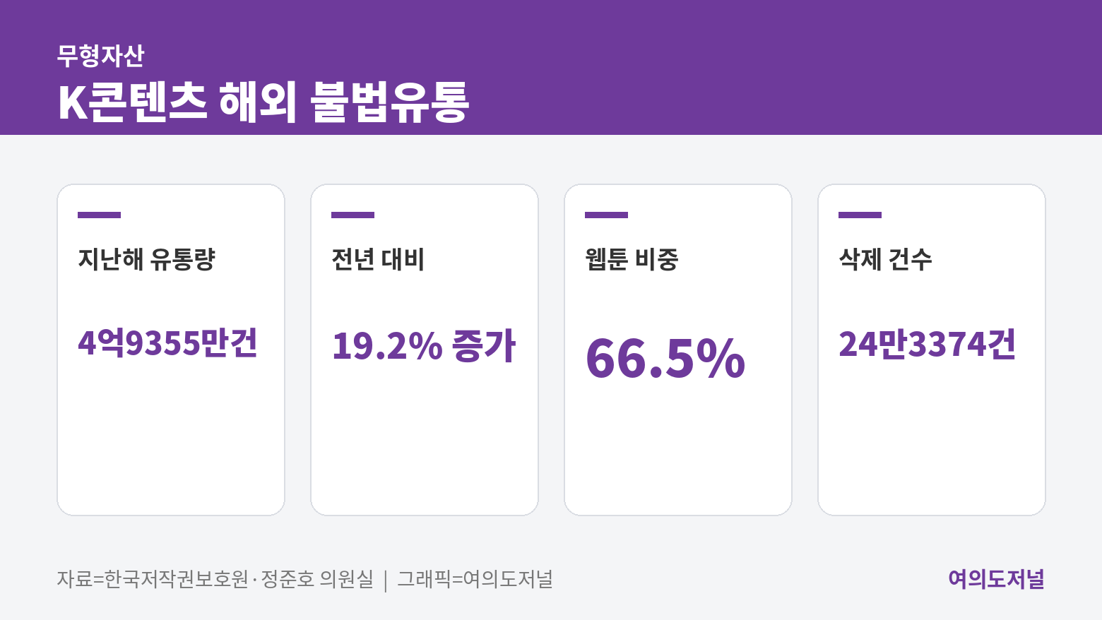 K콘텐츠 해외 불법유통
