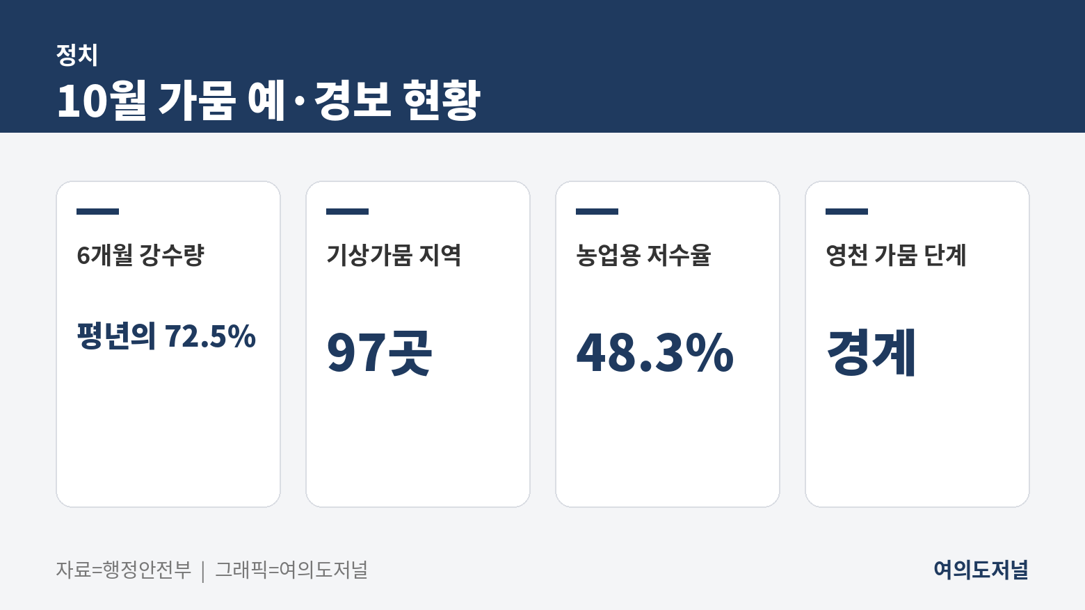 10월 가뭄 예·경보 현황