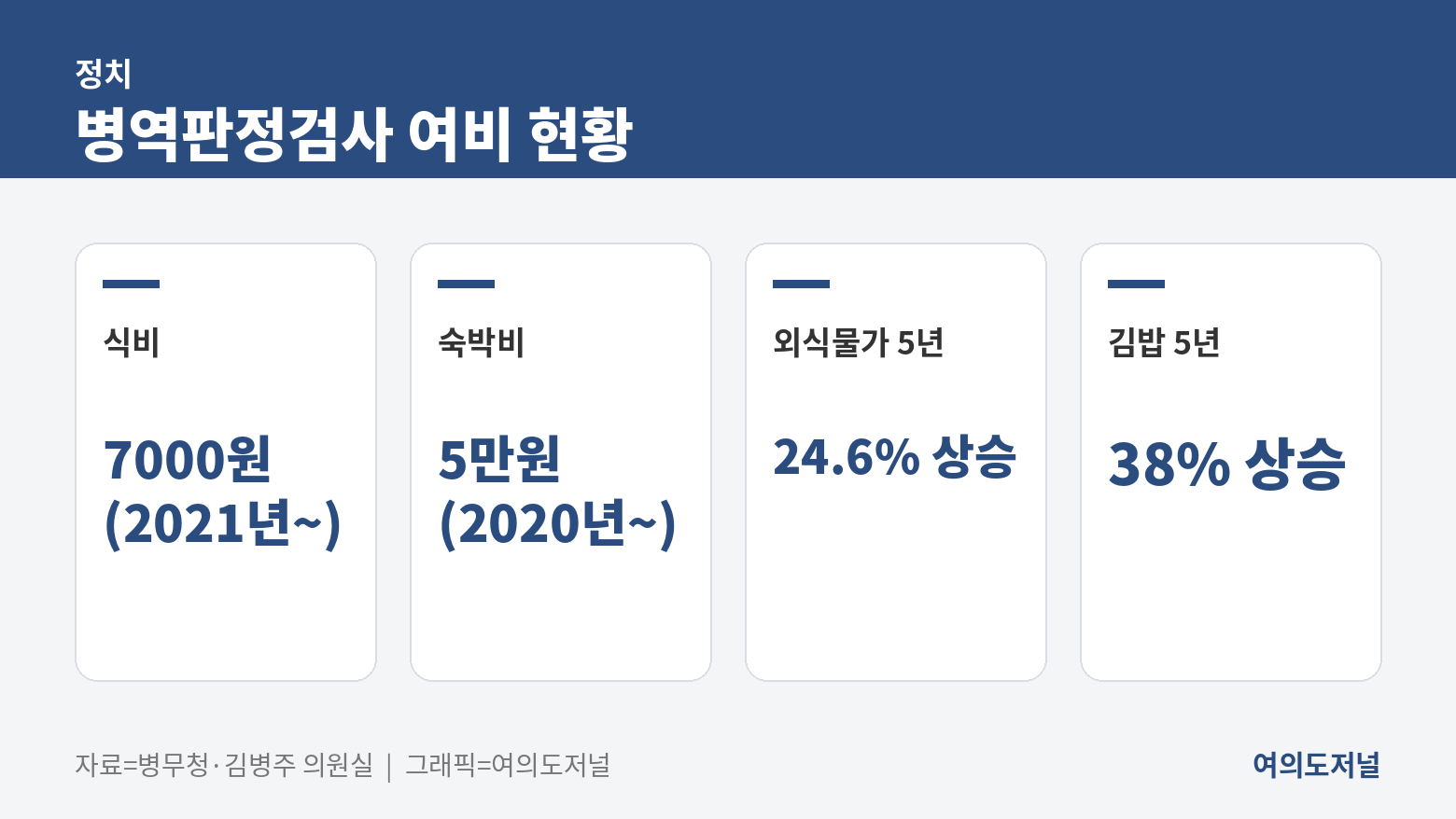 병역판정검사 여비 현황
