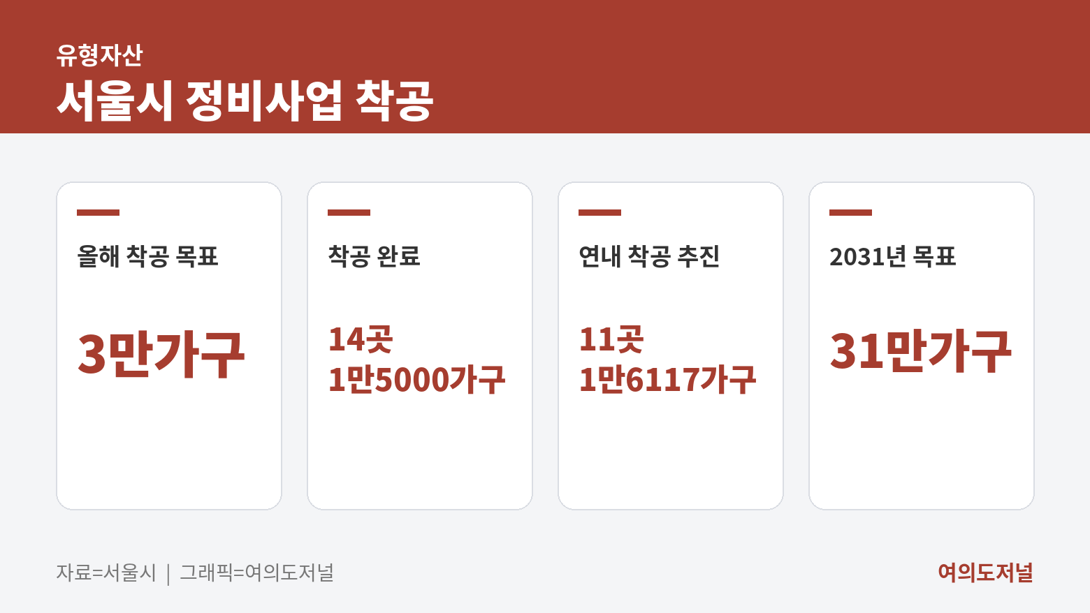 서울시 정비사업 착공